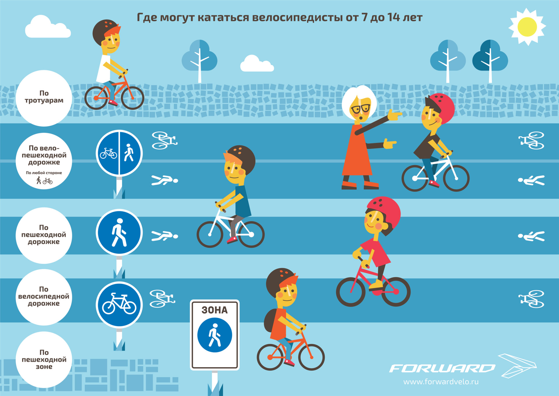 Можно 1 кататься на велосипеде. Правила езды на велосипеде для детей до 7 лет. ПДД для велосипедистов. ПДД для велосипедистов для детей. Правила для велосипедистов.